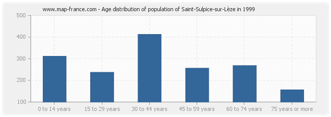 Age distribution of population of Saint-Sulpice-sur-Lèze in 1999