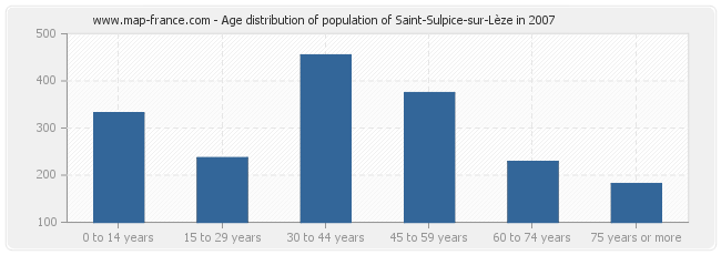 Age distribution of population of Saint-Sulpice-sur-Lèze in 2007