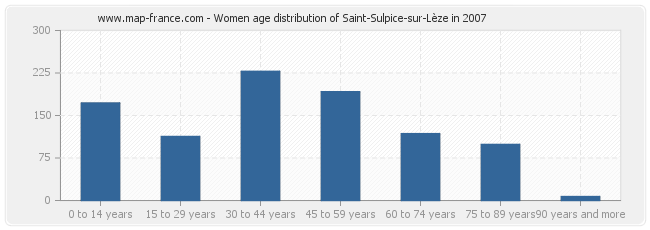 Women age distribution of Saint-Sulpice-sur-Lèze in 2007