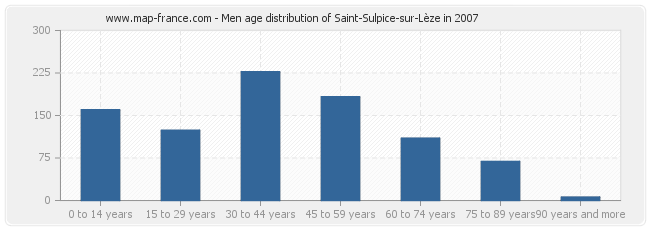 Men age distribution of Saint-Sulpice-sur-Lèze in 2007