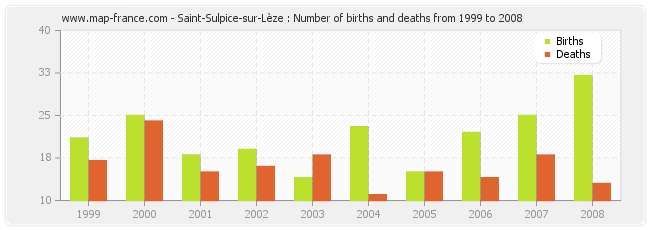 Saint-Sulpice-sur-Lèze : Number of births and deaths from 1999 to 2008