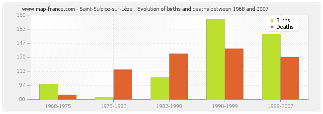 Saint-Sulpice-sur-Lèze : Evolution of births and deaths between 1968 and 2007