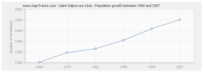 Population Saint-Sulpice-sur-Lèze