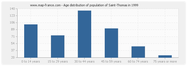 Age distribution of population of Saint-Thomas in 1999