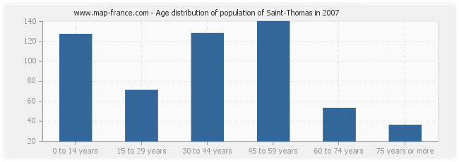 Age distribution of population of Saint-Thomas in 2007