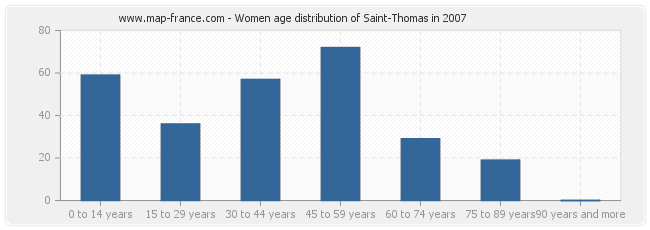 Women age distribution of Saint-Thomas in 2007