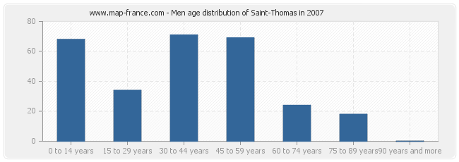 Men age distribution of Saint-Thomas in 2007