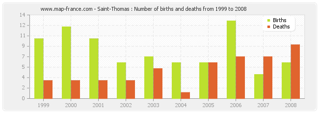 Saint-Thomas : Number of births and deaths from 1999 to 2008
