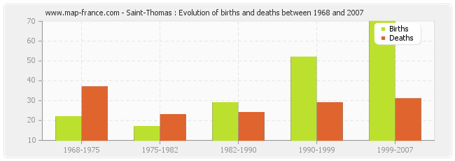 Saint-Thomas : Evolution of births and deaths between 1968 and 2007