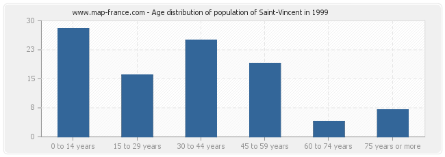 Age distribution of population of Saint-Vincent in 1999