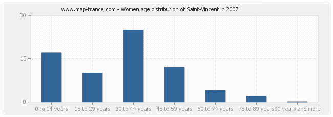 Women age distribution of Saint-Vincent in 2007