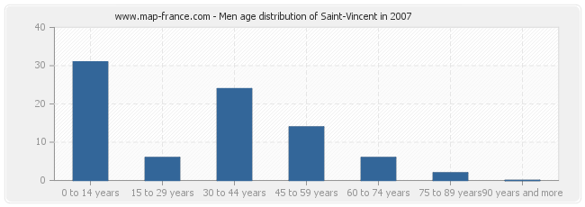 Men age distribution of Saint-Vincent in 2007