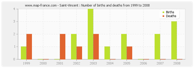 Saint-Vincent : Number of births and deaths from 1999 to 2008