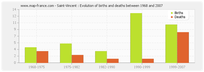 Saint-Vincent : Evolution of births and deaths between 1968 and 2007
