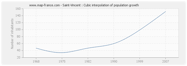 Saint-Vincent : Cubic interpolation of population growth