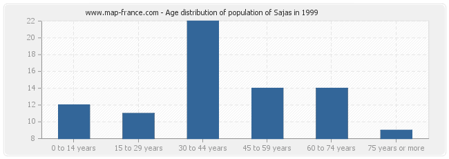 Age distribution of population of Sajas in 1999