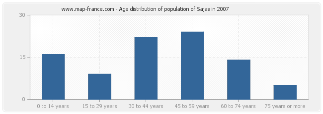 Age distribution of population of Sajas in 2007