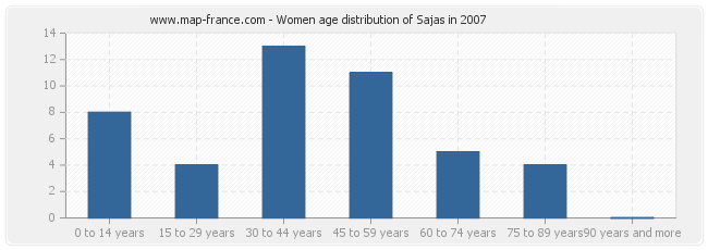 Women age distribution of Sajas in 2007