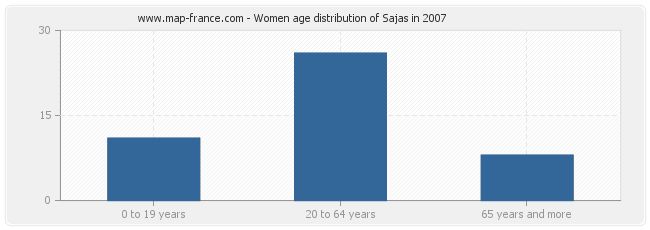 Women age distribution of Sajas in 2007