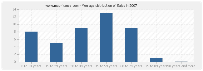 Men age distribution of Sajas in 2007
