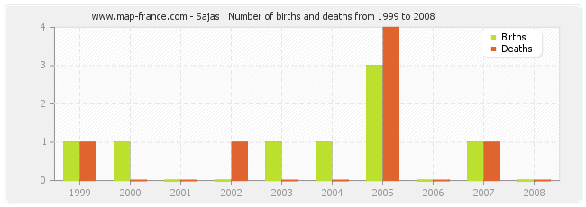 Sajas : Number of births and deaths from 1999 to 2008