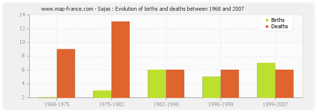 Sajas : Evolution of births and deaths between 1968 and 2007