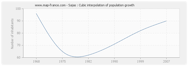 Sajas : Cubic interpolation of population growth