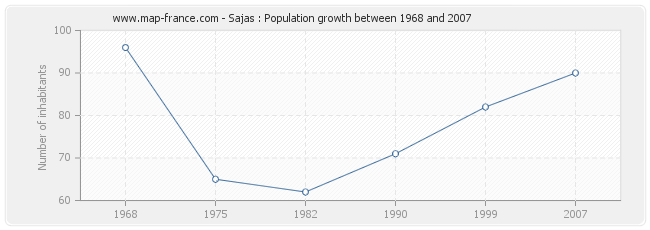 Population Sajas