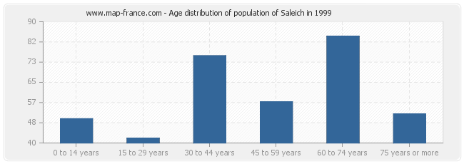 Age distribution of population of Saleich in 1999