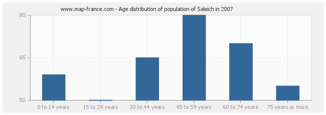 Age distribution of population of Saleich in 2007