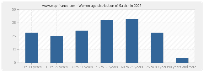 Women age distribution of Saleich in 2007