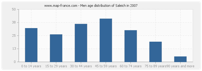 Men age distribution of Saleich in 2007