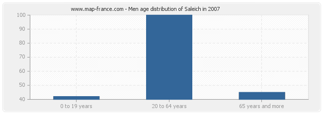 Men age distribution of Saleich in 2007