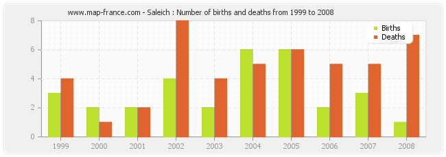 Saleich : Number of births and deaths from 1999 to 2008