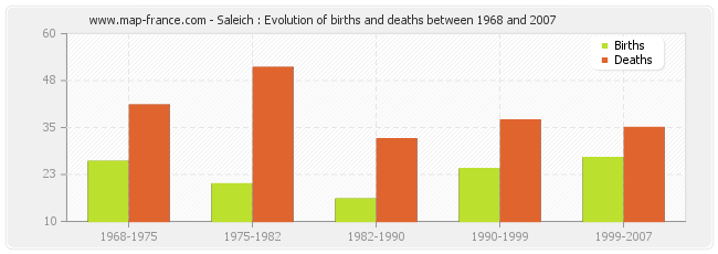 Saleich : Evolution of births and deaths between 1968 and 2007