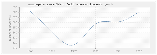 Saleich : Cubic interpolation of population growth