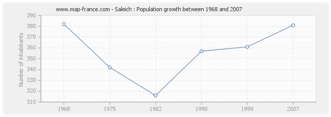 Population Saleich