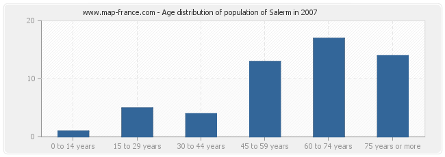 Age distribution of population of Salerm in 2007