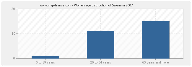 Women age distribution of Salerm in 2007