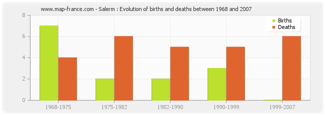 Salerm : Evolution of births and deaths between 1968 and 2007