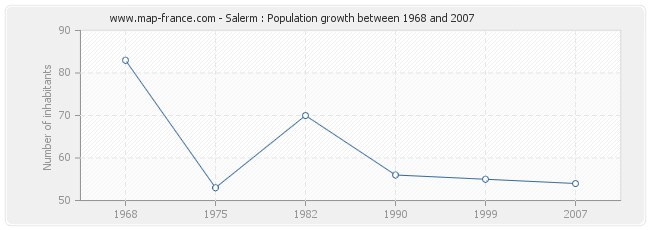 Population Salerm