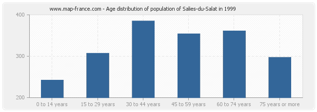 Age distribution of population of Salies-du-Salat in 1999