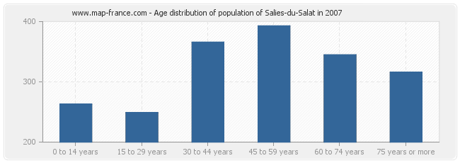 Age distribution of population of Salies-du-Salat in 2007