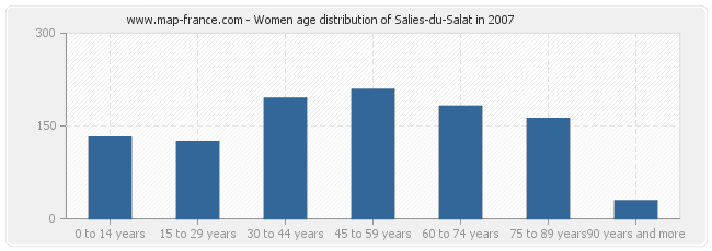 Women age distribution of Salies-du-Salat in 2007