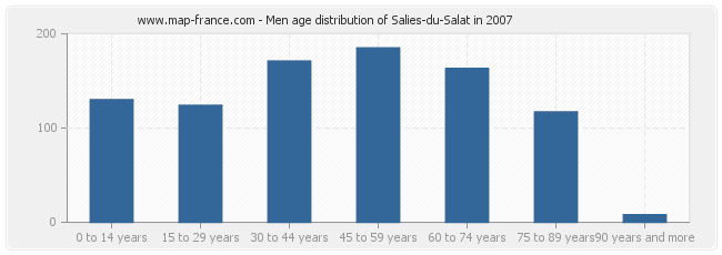 Men age distribution of Salies-du-Salat in 2007