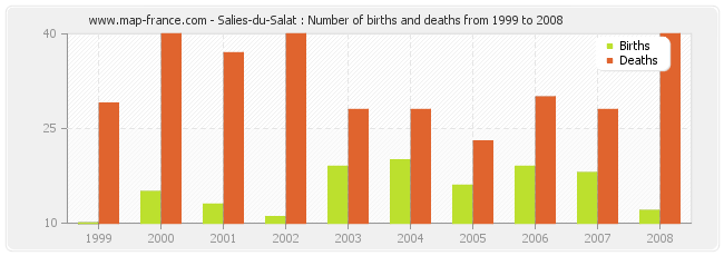 Salies-du-Salat : Number of births and deaths from 1999 to 2008