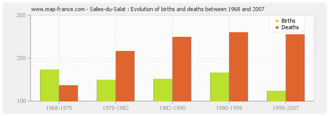 Salies-du-Salat : Evolution of births and deaths between 1968 and 2007