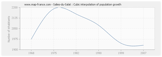 Salies-du-Salat : Cubic interpolation of population growth