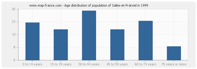 Age distribution of population of Salles-et-Pratviel in 1999