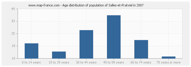 Age distribution of population of Salles-et-Pratviel in 2007